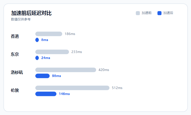 加速器加速前后延迟对比图，多个地区节点延迟明显下降